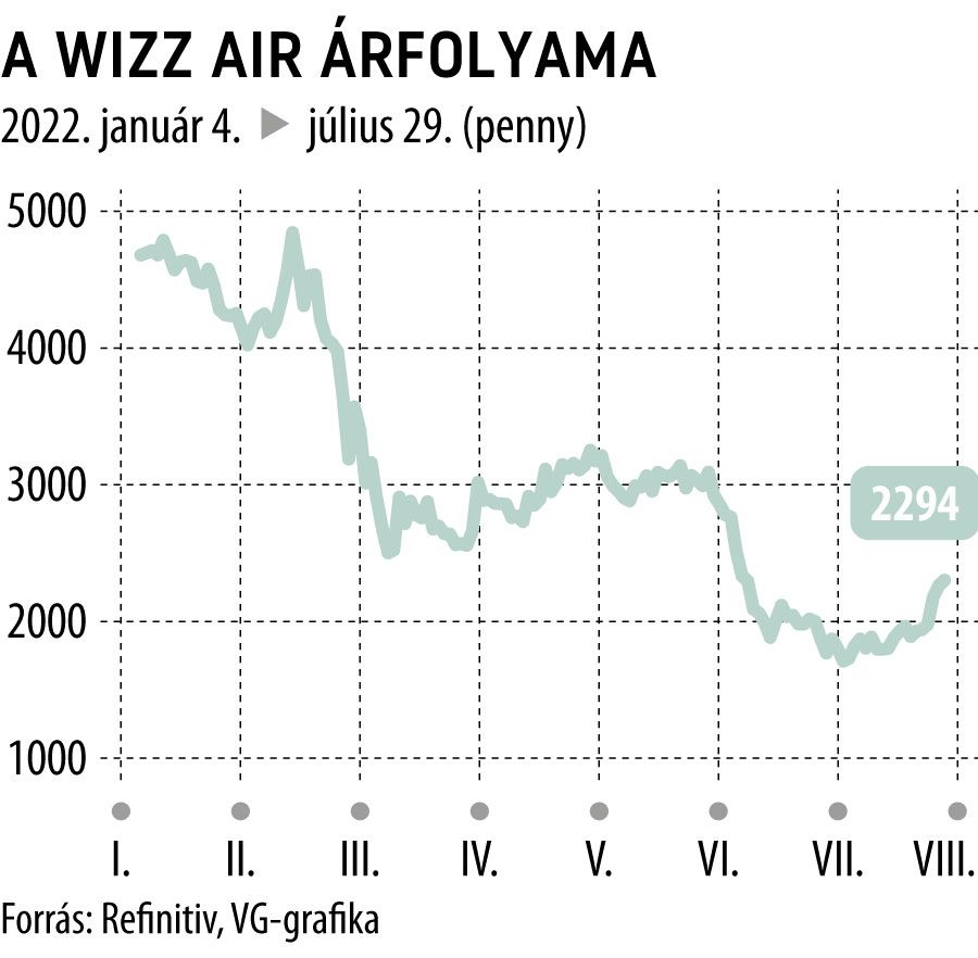 A Wizz Air árfolyama