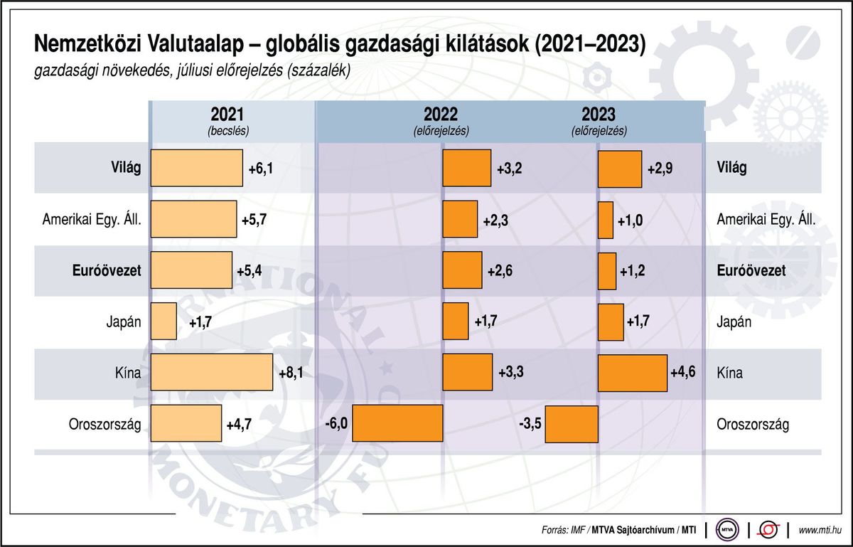 Nemzetközi Valutaalap - globális gazdasági kilátások 2022-2023