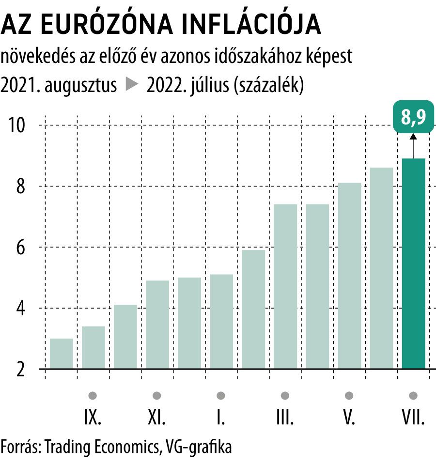 Az eurózóna inflációja
