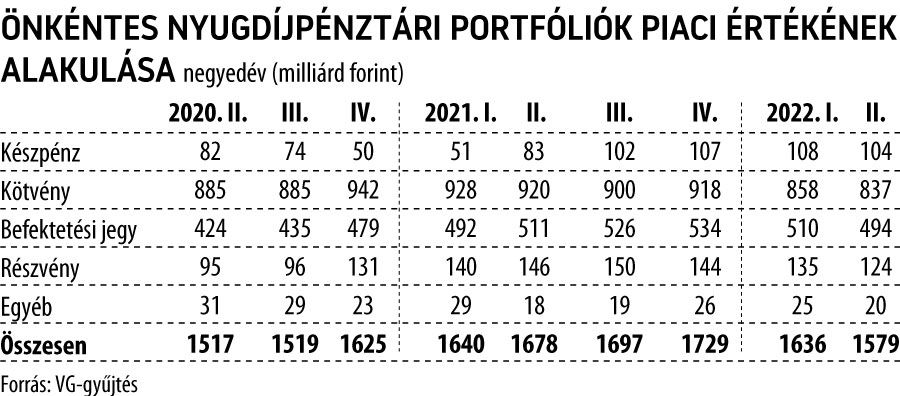 Önkéntes nyugdíjpénztári portfóliók piaci értékének alakulása