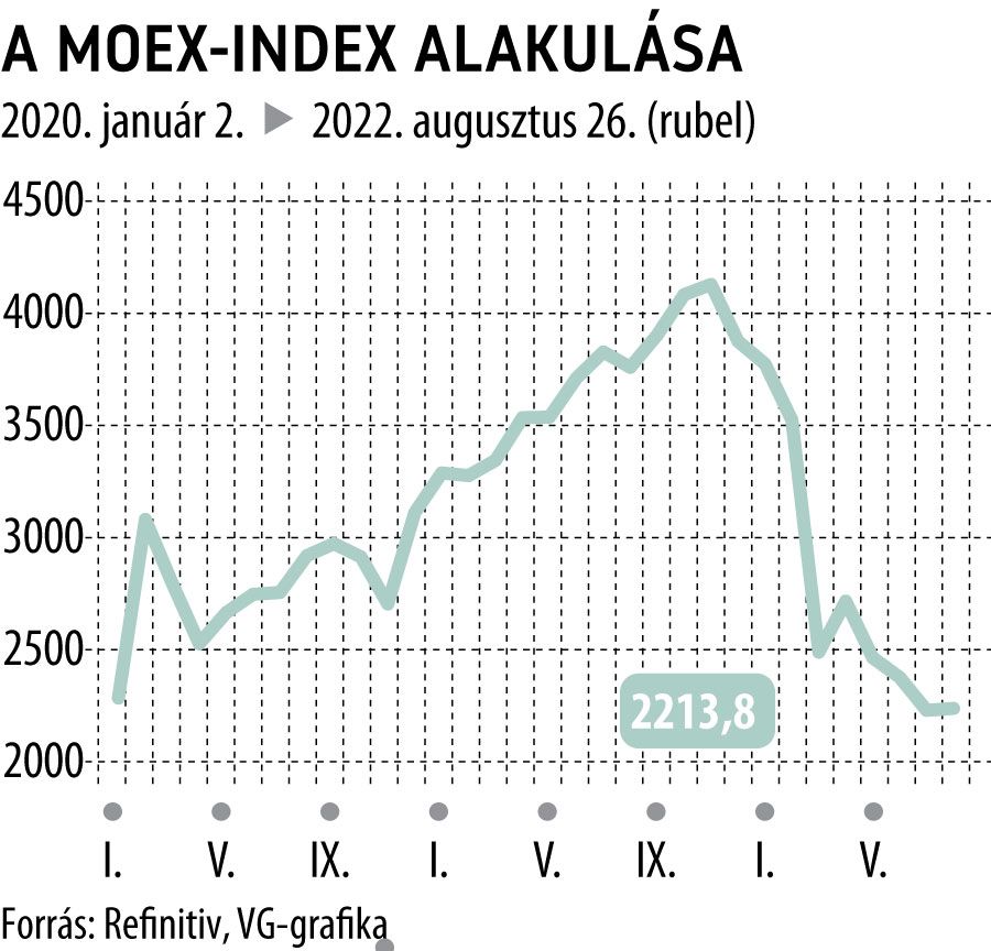 A MOEX-index alakulása