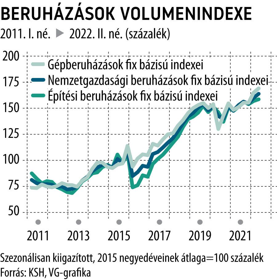 Beruházások volumenindexe