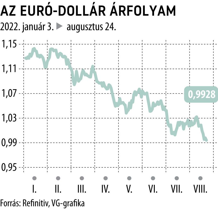 Az euró-dollár árfolyam