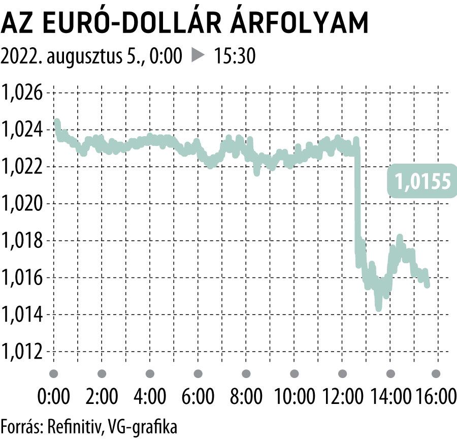 az euró-dollár árfolyam