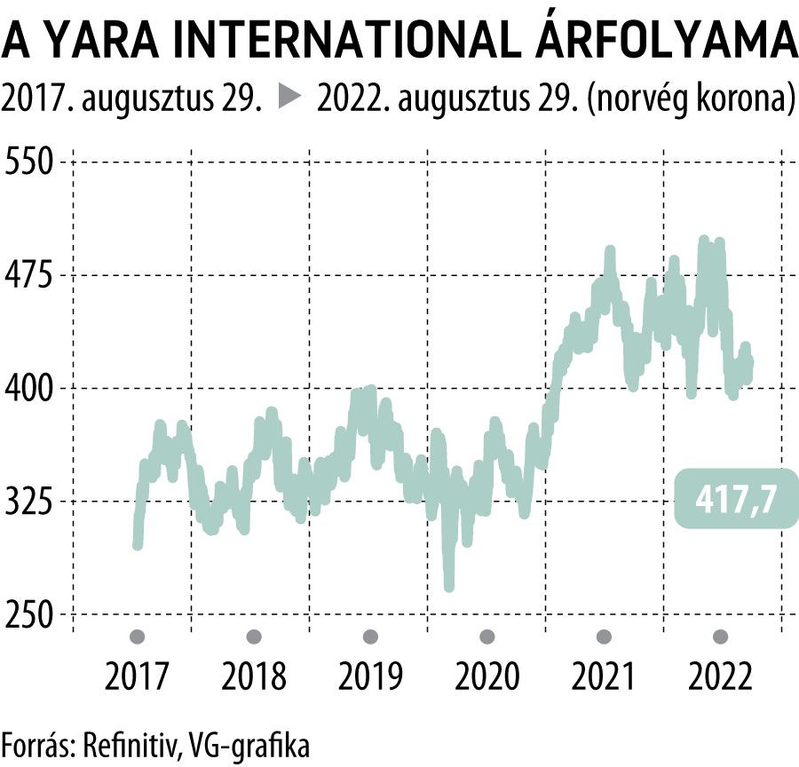 A Yara International árfolyama