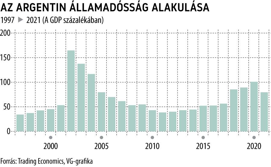 Az argentin államadósság alakulása