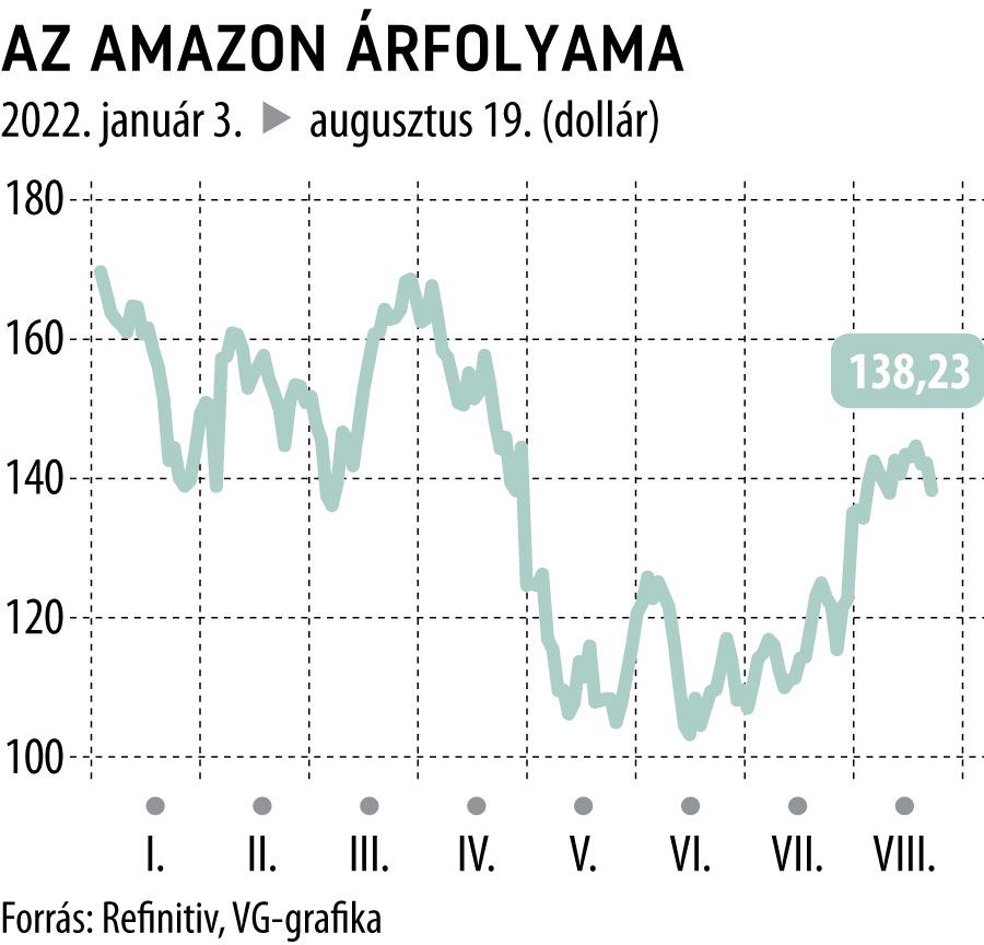 Az Amazon árfolyama
