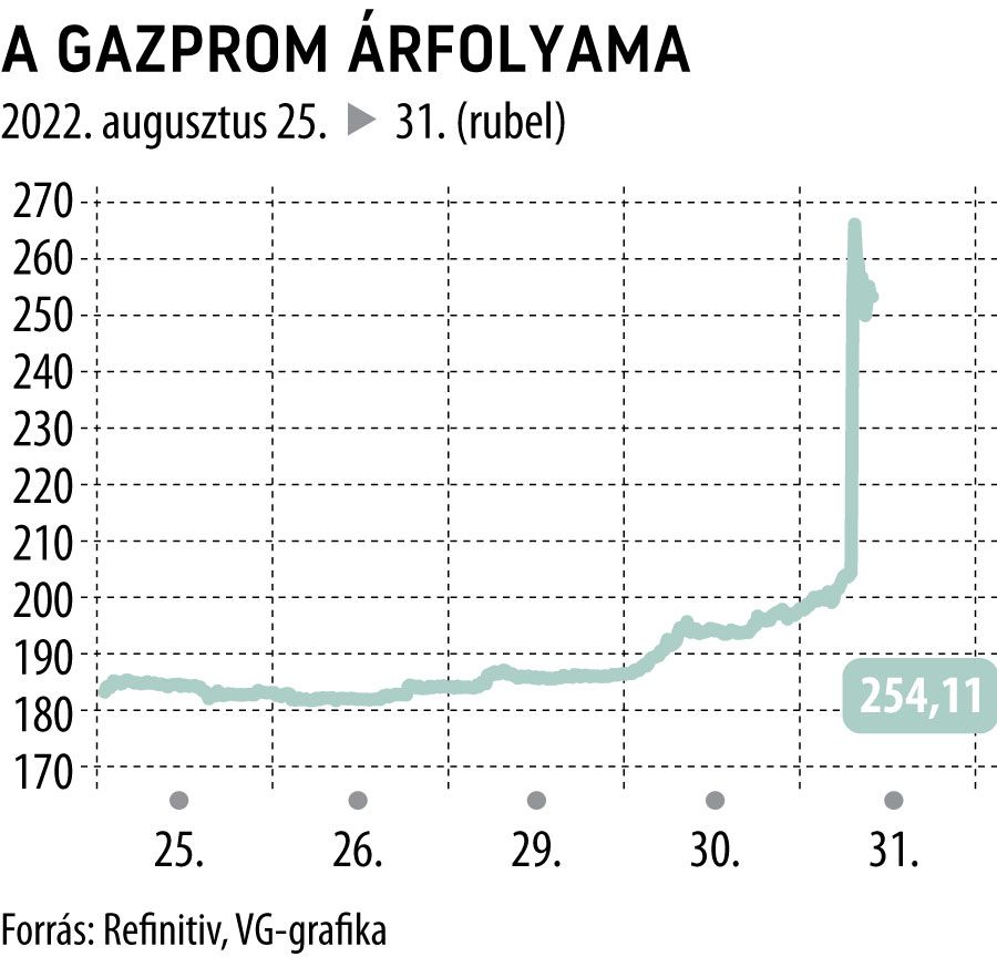 A Gazprom árfolyama