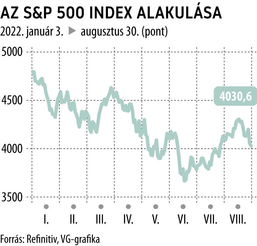 az s&p 500 index alakulása
