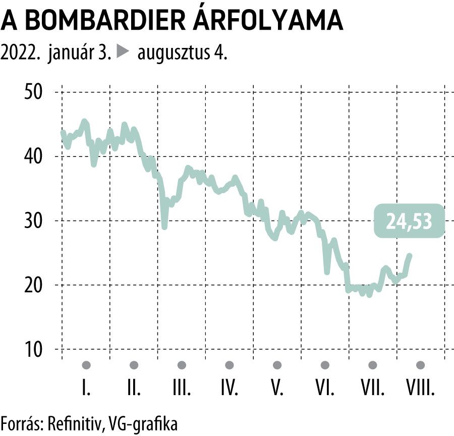 A Bombardier árfolyama