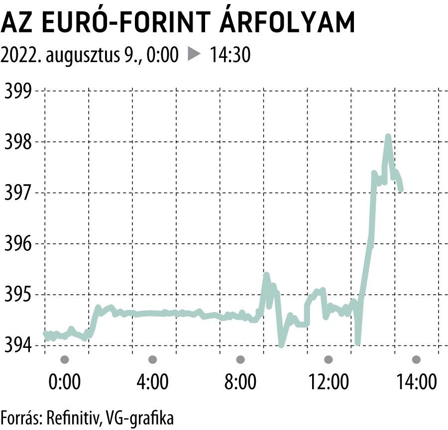 Az euró-forint árfolyama