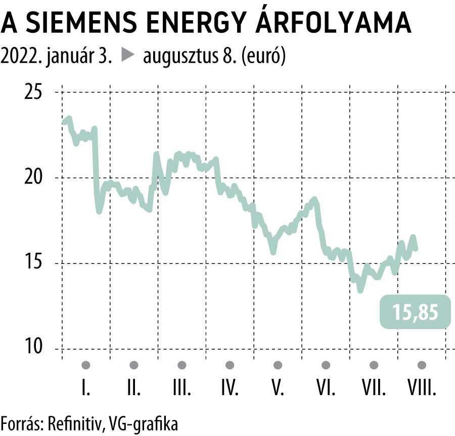 A Siemens Energy árfolyama