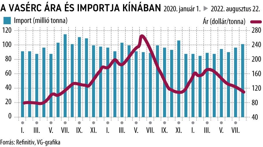 A vasérc ára és importja Kínában
