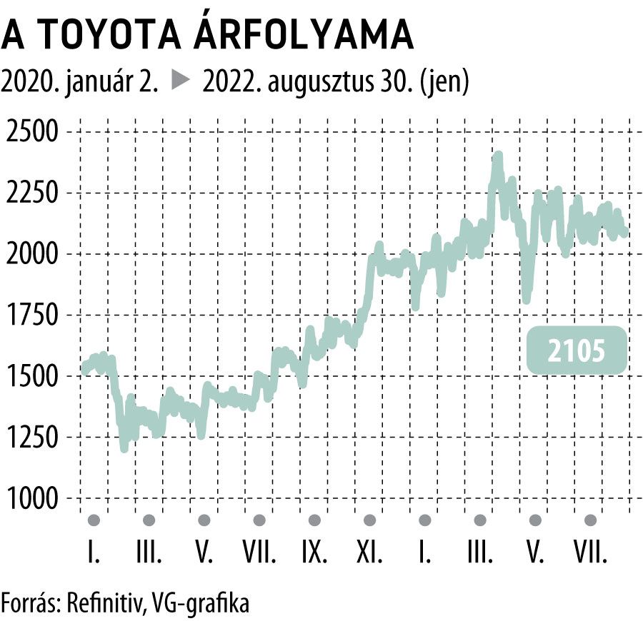 A Toyota árfolyama