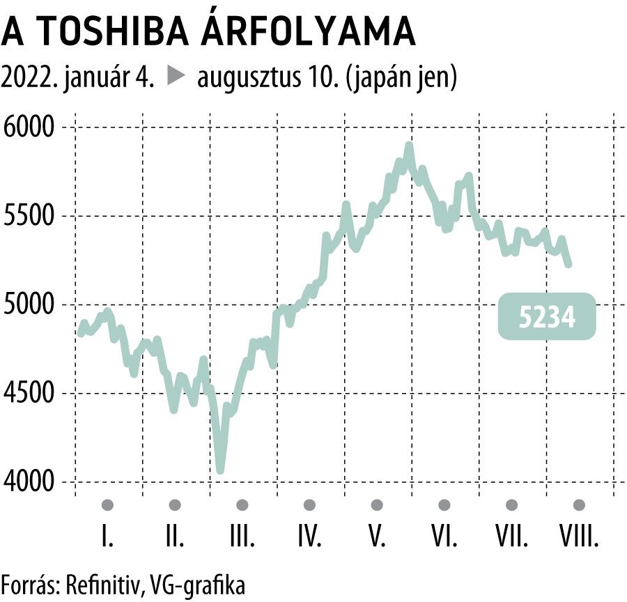 a Toshiba árfolyama