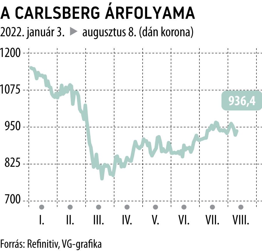A Carlsberg árfolyama