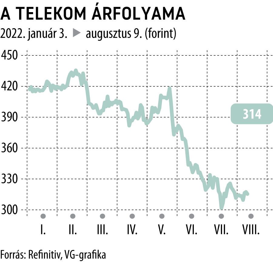 A Telekom árfolyama