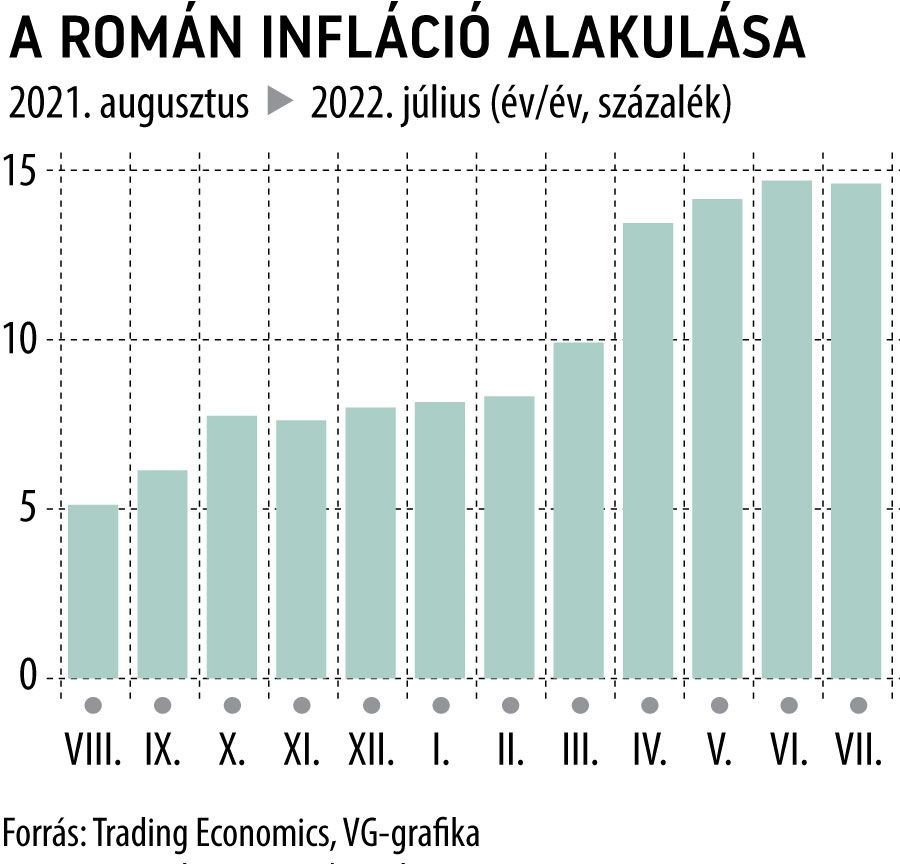 A Román infláció alakulása