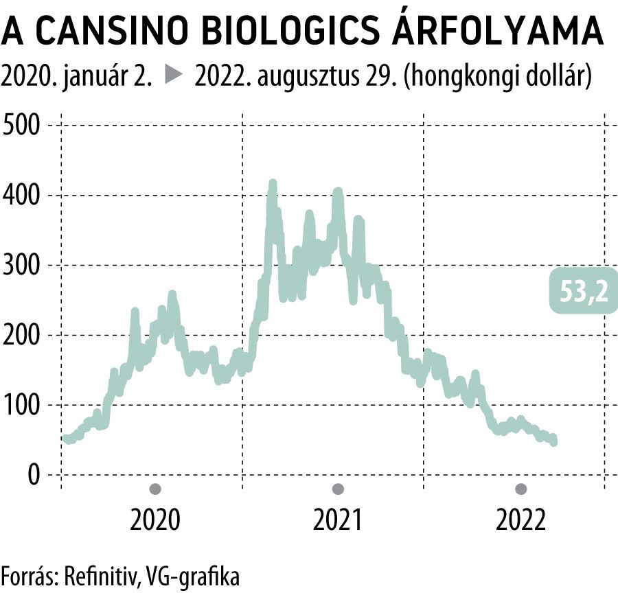 A Cansino biologics árfolyama