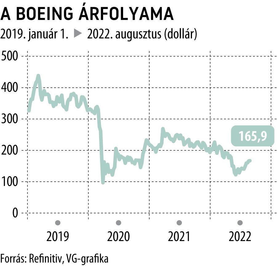 a Boeing árfolyama