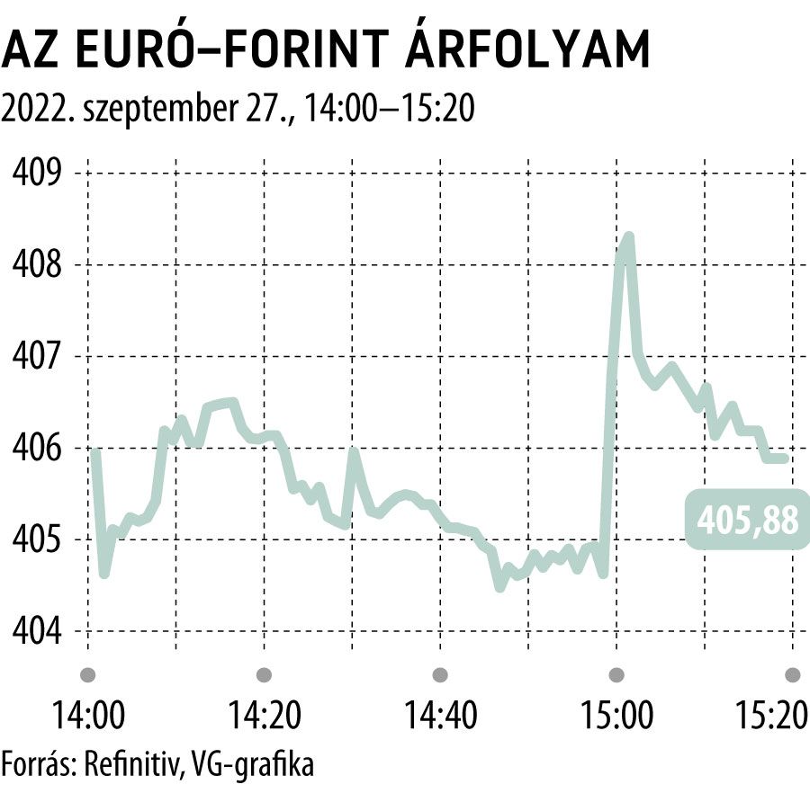 Az euró-forint árfolyam 14:00-től
