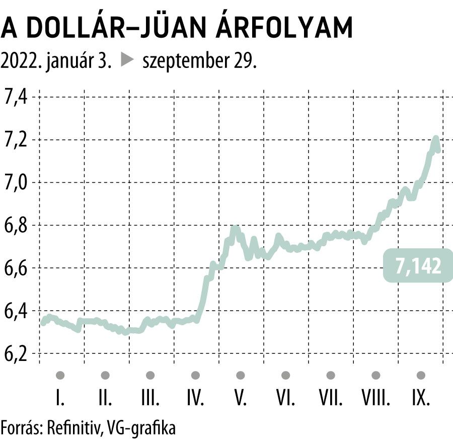 A dollár-jüan árfolyam
