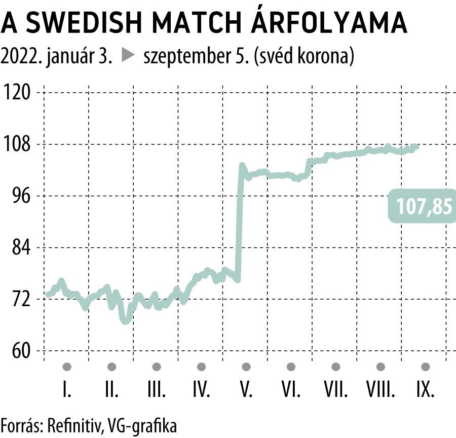A Swedish Match árfolyama