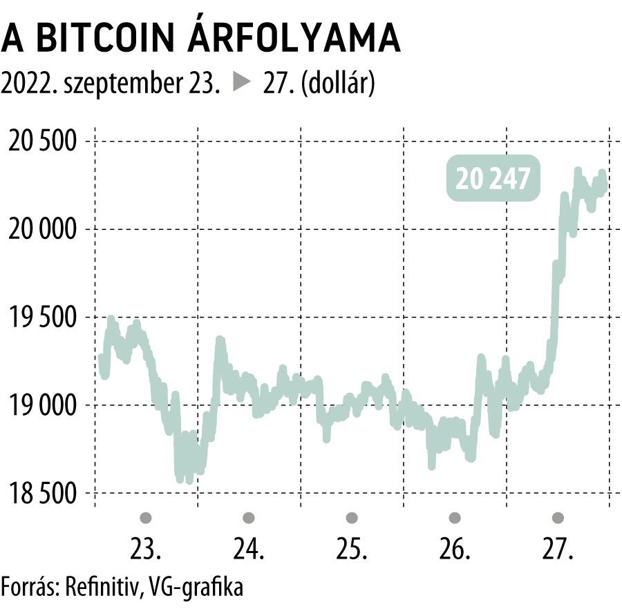 A Bitcoin árfolyama

