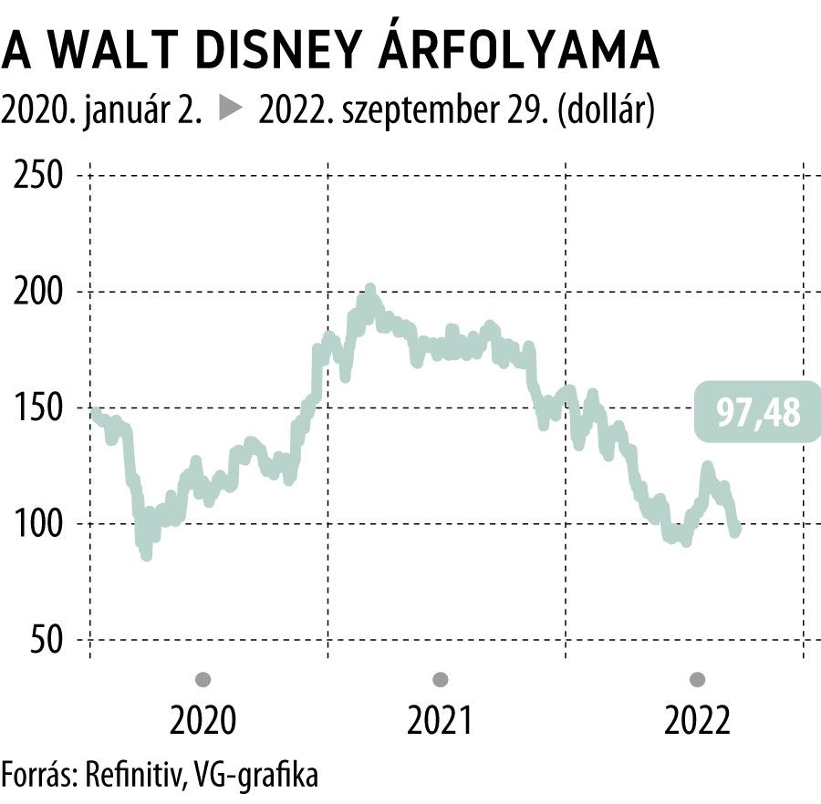 A Walt Disney árfolyama