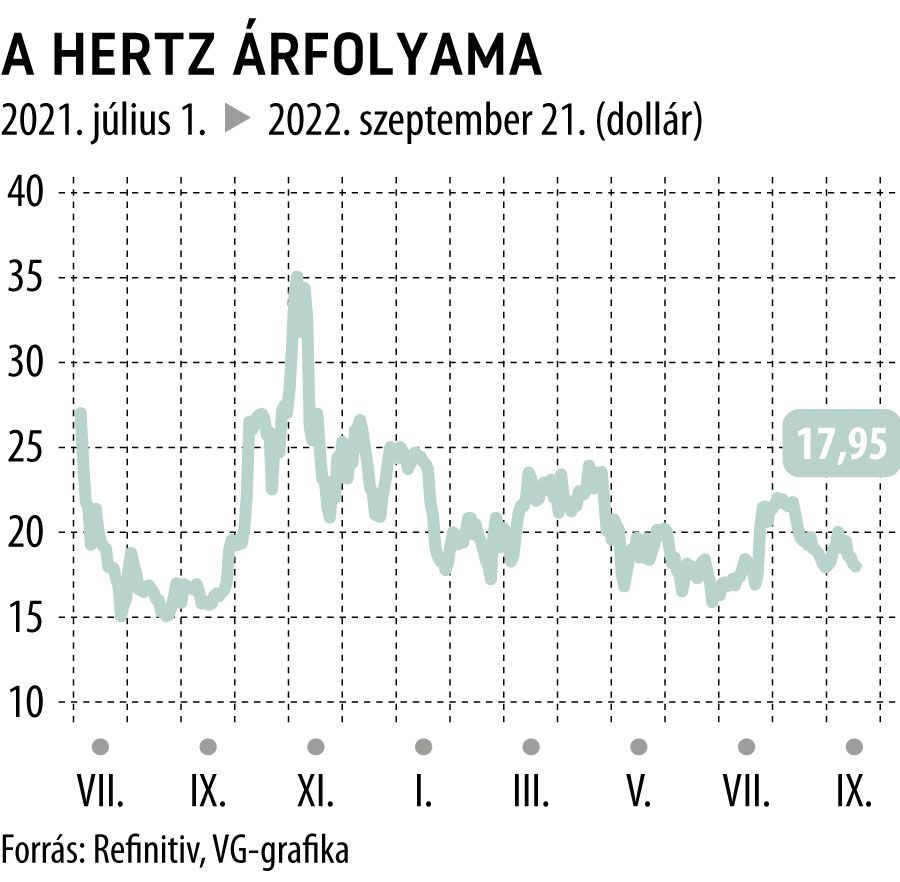 A Hertz árfolyama
