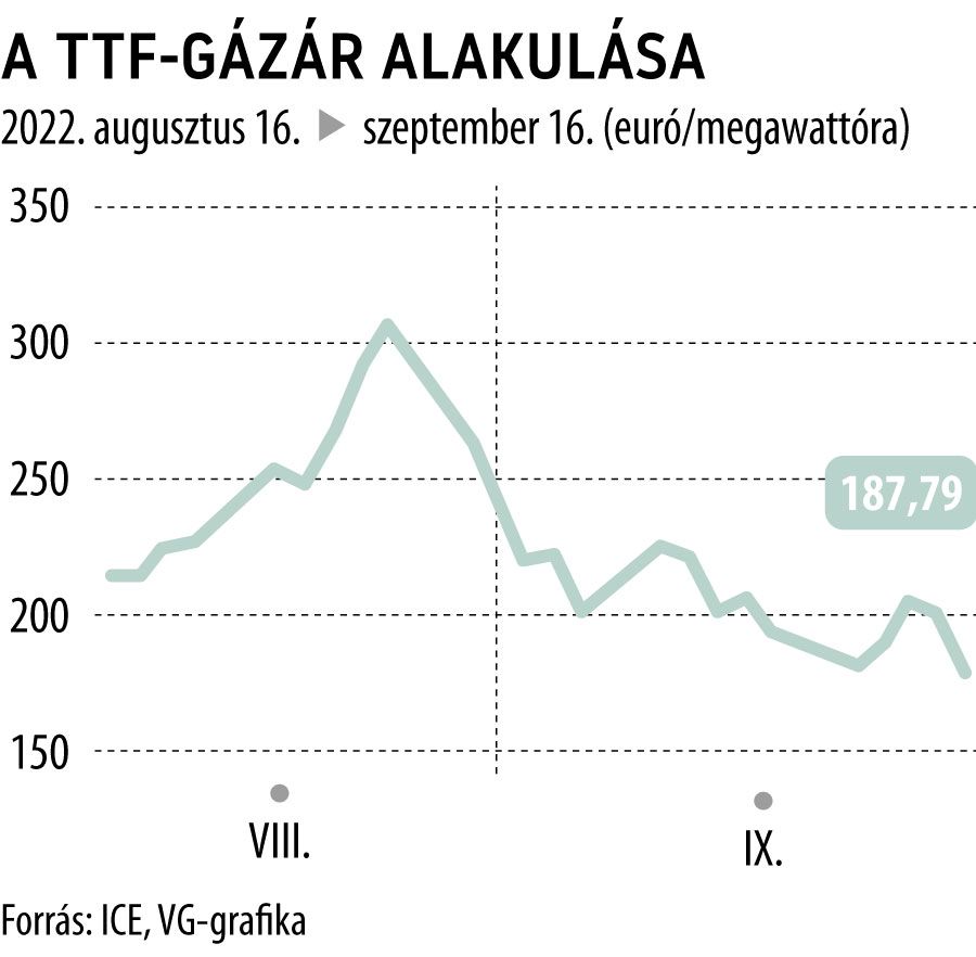 A TTF-gázár alakulása
