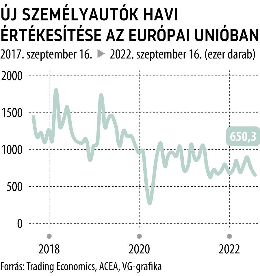 Új személyautók havi értékesítése az Európai Unióban
