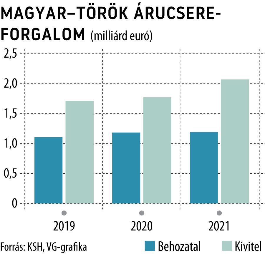 Magyar–török árucsere-
forgalom
