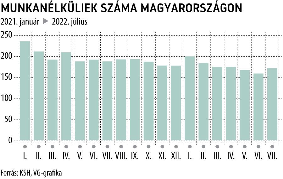 Munkanélküliek száma Magyarországon