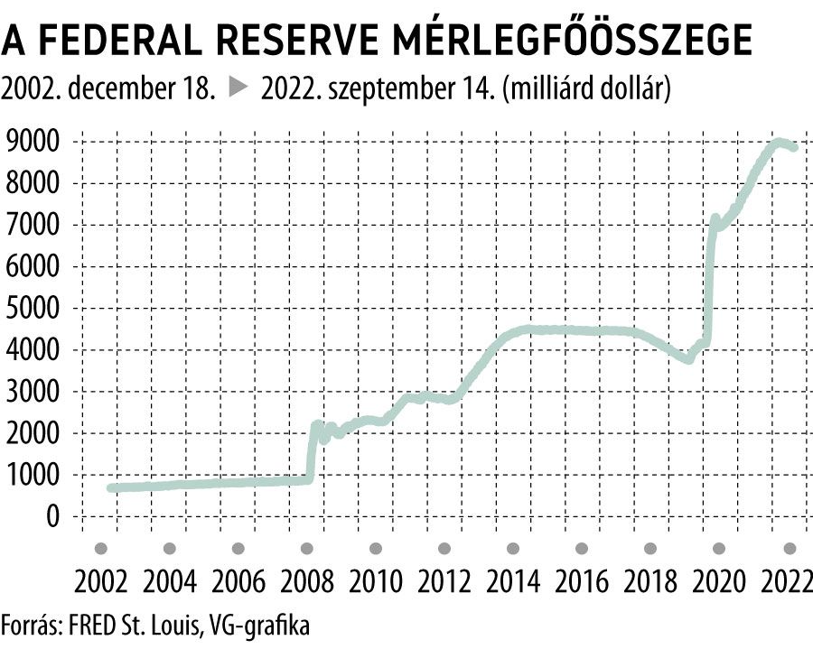 A Federal Reserve mérlegfőösszege

