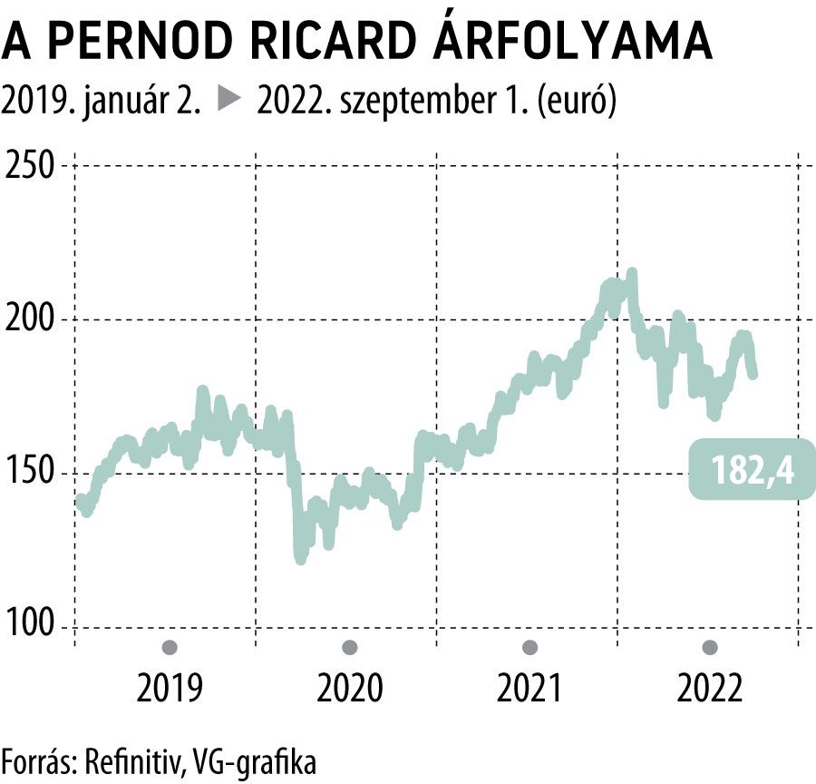 A Pernod Ricard árfolyama