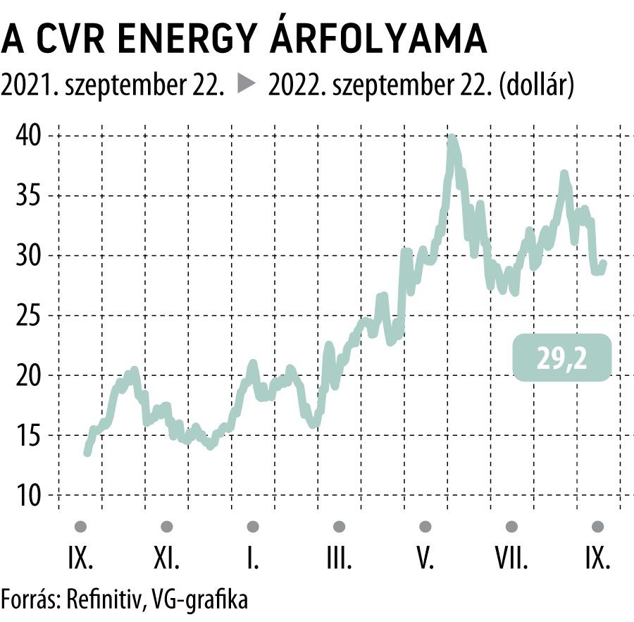 a CVR Energy árfolyama