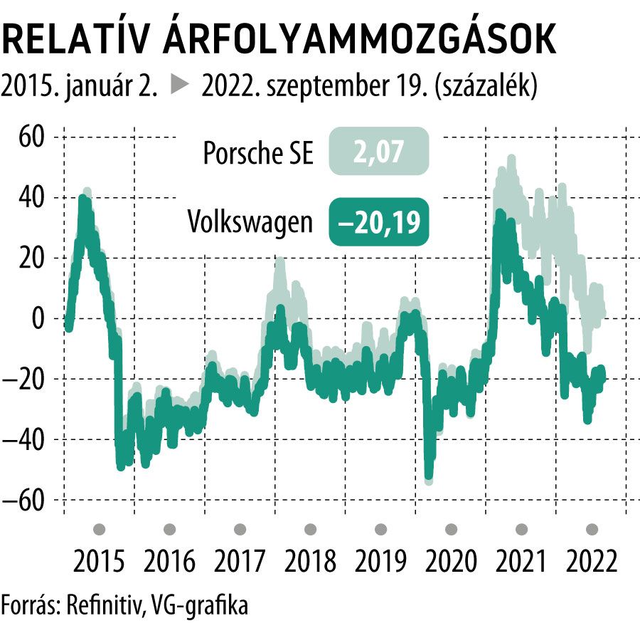Relatív árfolyammozgások
Porsche & Volkswagen

