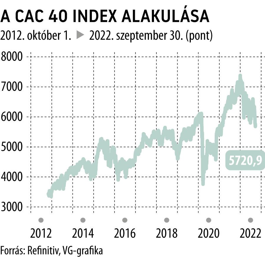 A CAC 40 index alakulása
