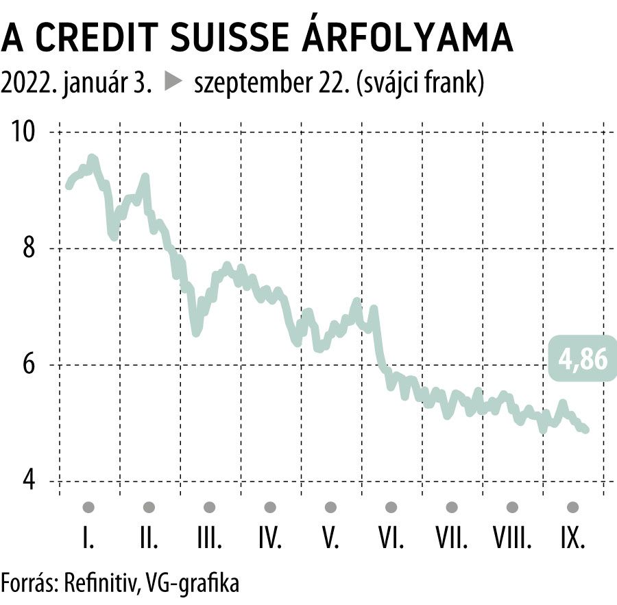 A Credit Suisse árfolyama
