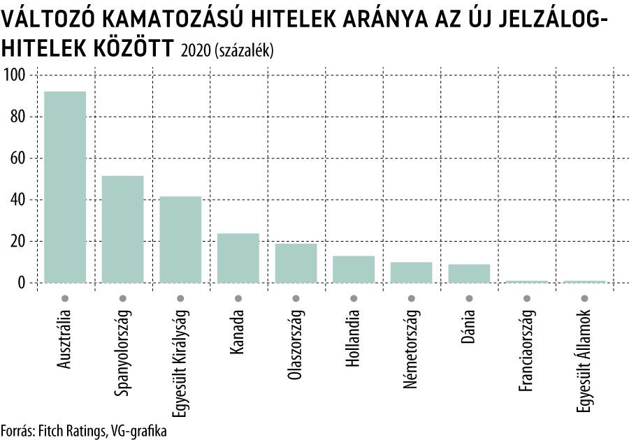 Változó kamatozású hitelek aránya az új jelzálog-
hitelek között