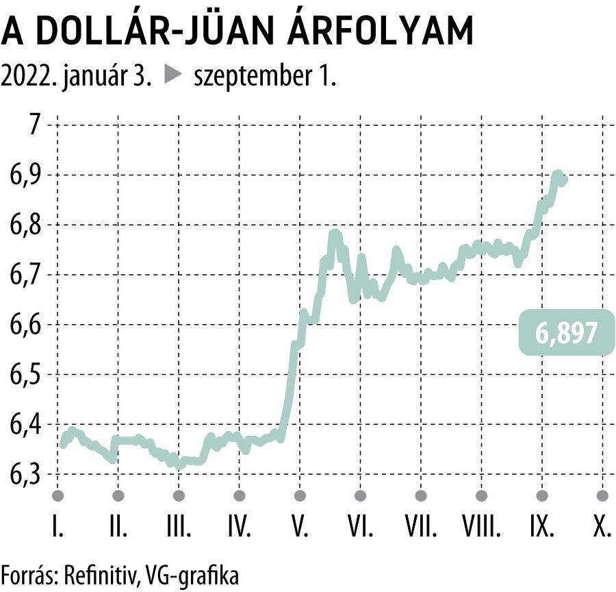 A dollár jüan árfolyama