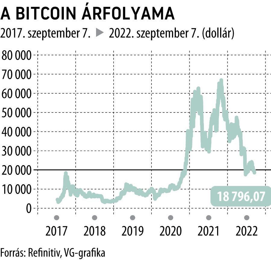 A Bitcoin árfolyama