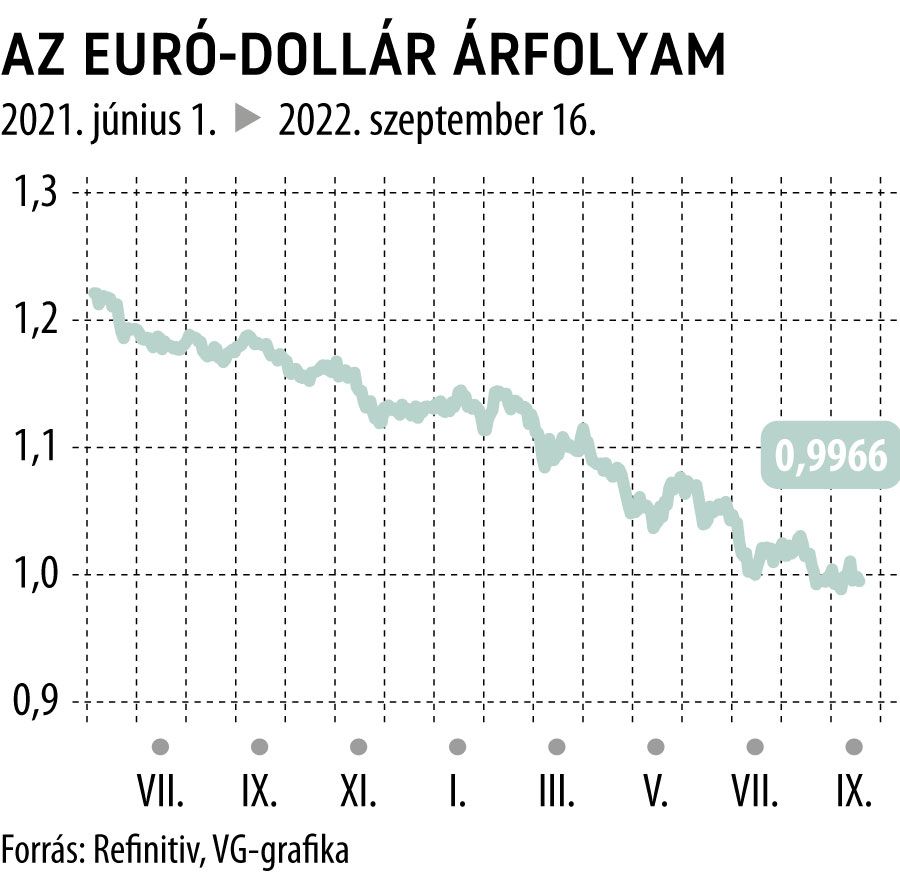 Az euró-dollár árfolyam
