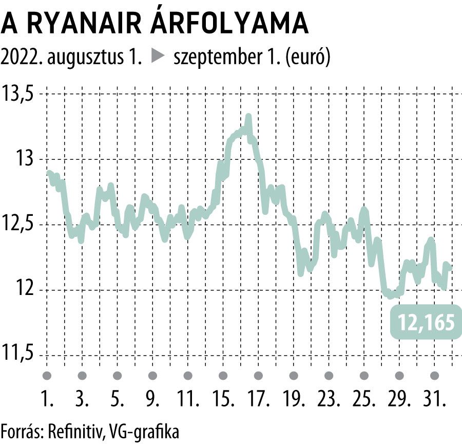 A Ryanair árfolyama