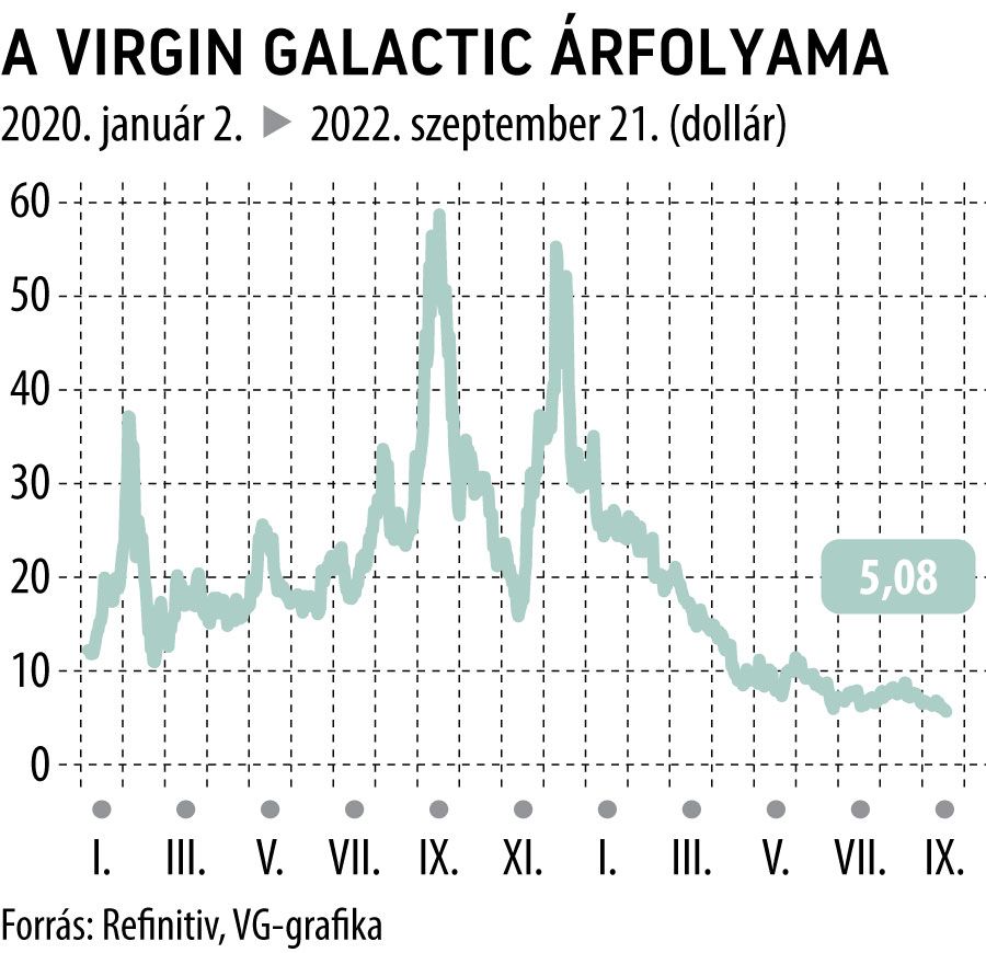 A Virgin Galactic árfolyama