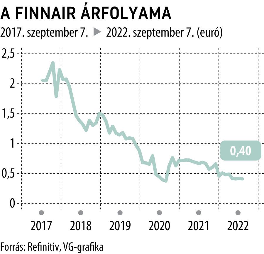 A Finnair árfolyama