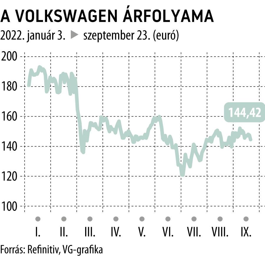 A Volkswagen árfolyama
