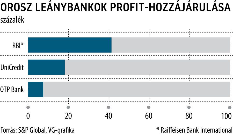 Orosz leánybankok profit-hozzájárulása