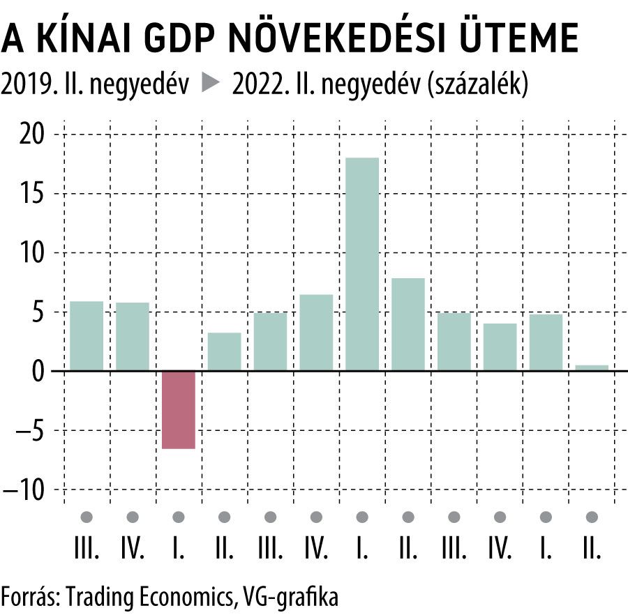A Kínai GDP növekedési üteme
